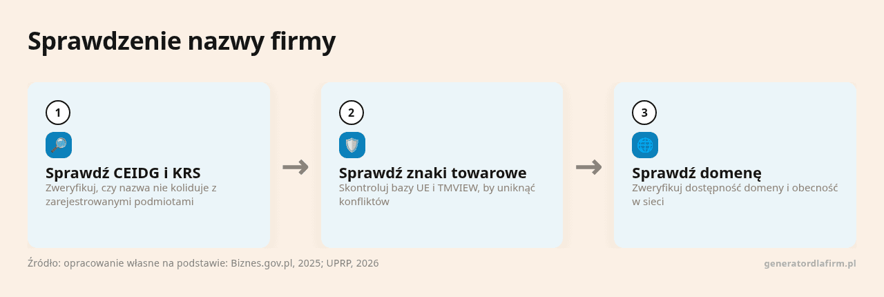 Kolejne kroki: Sprawdź CEIDG i KRS, Sprawdź znaki towarowe, Sprawdź domenę