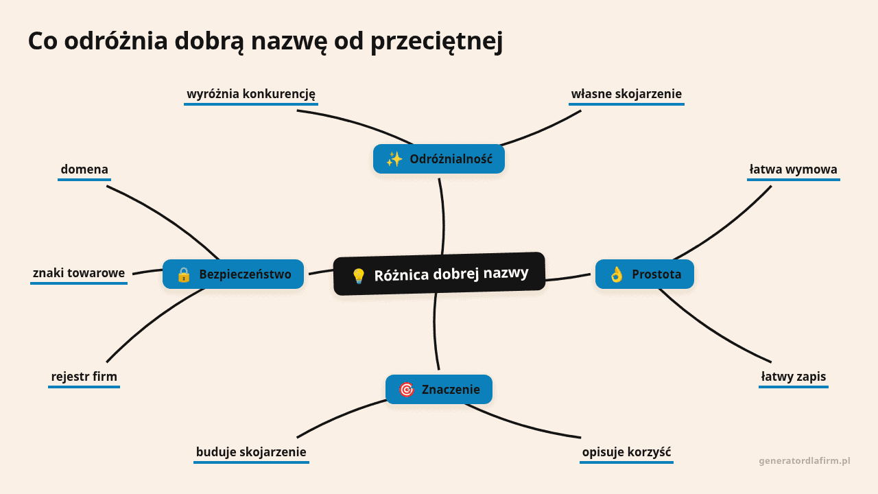 Mapa myśli: Różnica dobrej nazwy, gałęzie: Odróżnialność, Prostota, Znaczenie, Bezpieczeństwo
