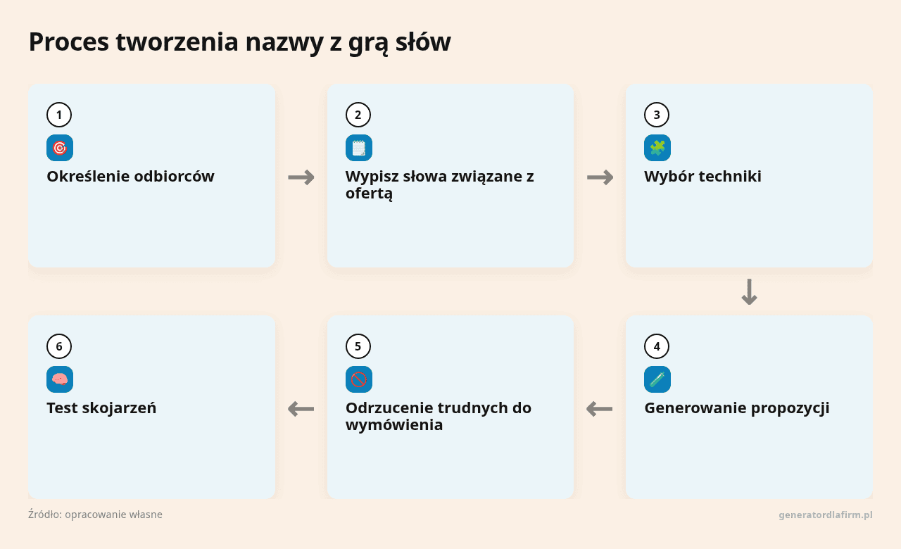 Kolejne kroki: Określenie odbiorców, Wypisz słowa związane z ofertą, Wybór techniki, Generowanie propozycji, Odrzucenie trudnych do wymówienia, Test skojarzeń