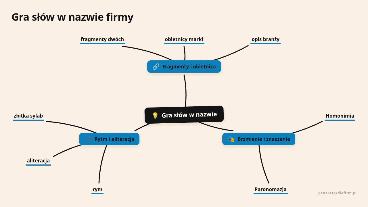 Mapa myśli: Gra słów w nazwie, gałęzie: Fragmenty i obietnica, Brzmienie i znaczenie, Rytm i aliteracja