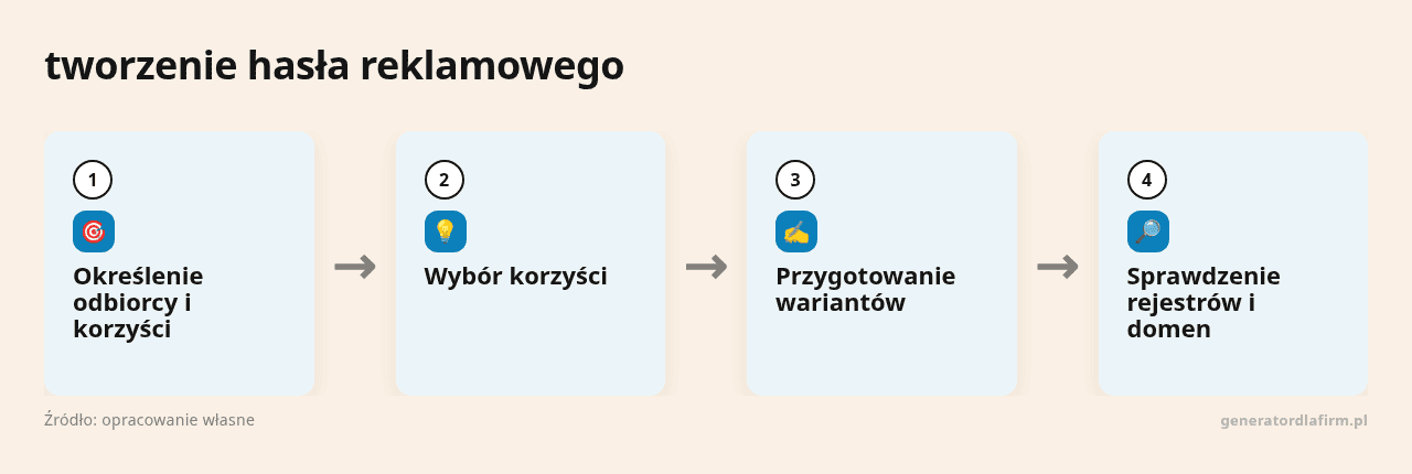 Kolejne kroki: Określenie odbiorcy i korzyści, Wybór korzyści, Przygotowanie wariantów, Sprawdzenie rejestrów i domen