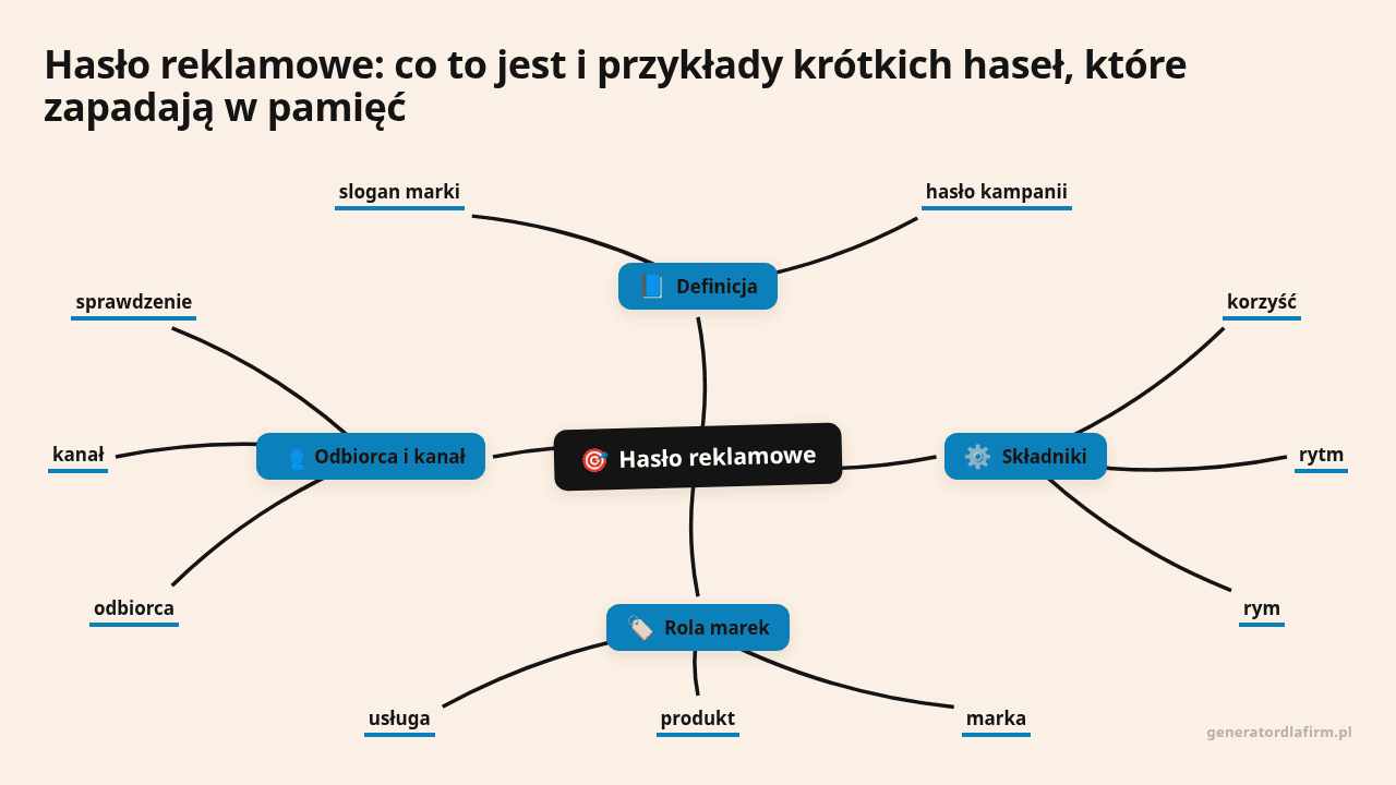 Mapa myśli: Hasło reklamowe, gałęzie: Definicja, Składniki, Rola marek, Odbiorca i kanał