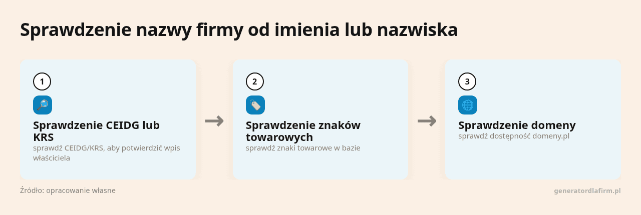 Kolejne kroki: Sprawdzenie CEIDG lub KRS, Sprawdzenie znaków towarowych, Sprawdzenie domeny