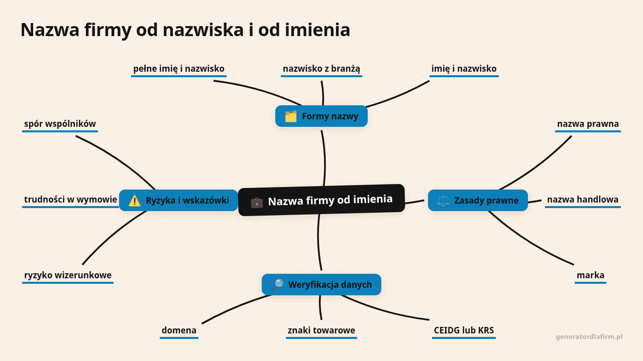 Mapa myśli: Nazwa firmy od imienia, gałęzie: Formy nazwy, Zasady prawne, Weryfikacja danych, Ryzyka i wskazówki
