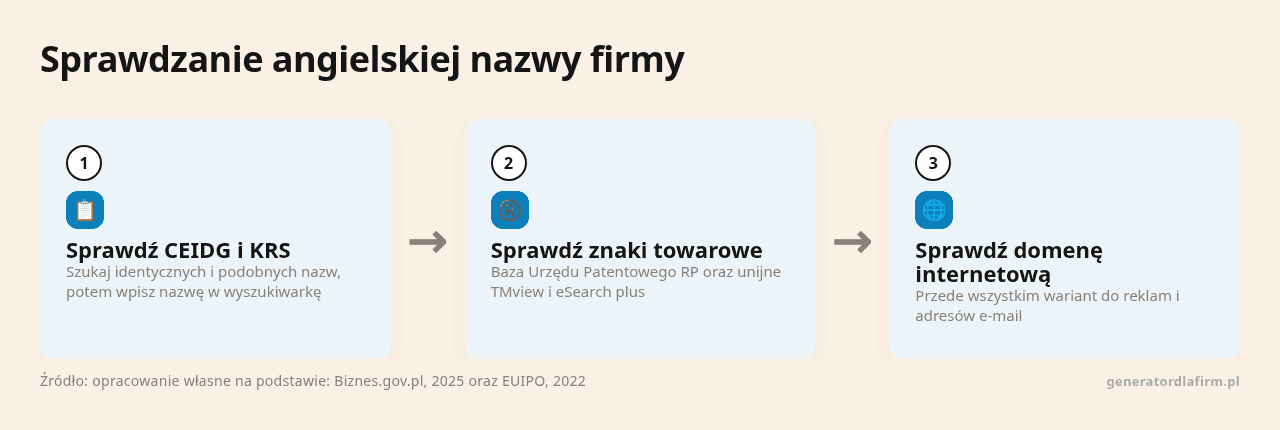 Kolejne kroki: Sprawdź CEIDG i KRS, Sprawdź znaki towarowe, Sprawdź domenę internetową