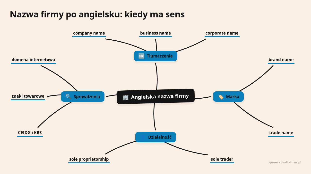 Mapa myśli: Angielska nazwa firmy, gałęzie: Tłumaczenie, Marka, Działalność, Sprawdzenia