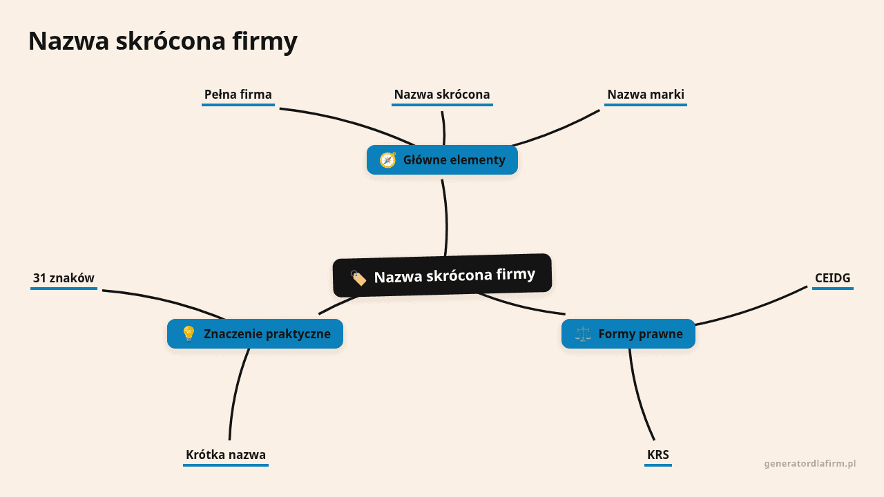 Mapa myśli: Nazwa skrócona firmy, gałęzie: Główne elementy, Formy prawne, Znaczenie praktyczne