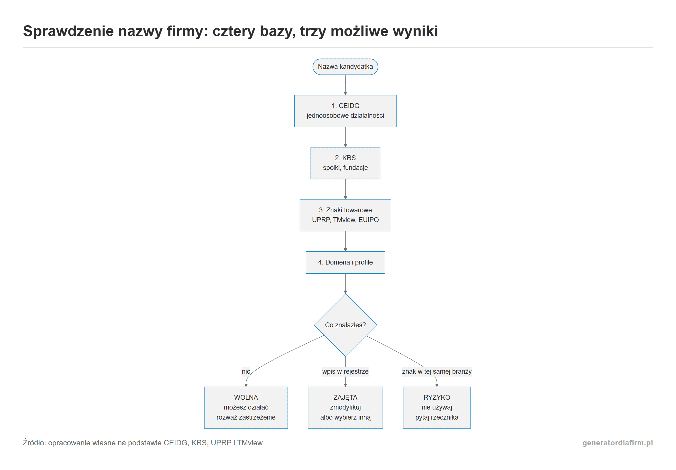 Schemat decyzyjny: cztery bazy do sprawdzenia, czyli CEIDG, KRS, znaki towarowe i domena, prowadzą do trzech wyników. Brak trafień oznacza nazwę wolną, wpis w rejestrze wymaga modyfikacji nazwy, a znak towarowy w tej samej branży oznacza ryzyko i konsultację z rzecznikiem patentowym.